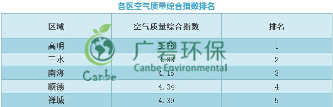 佛山市2019年第一季度环境空气质量情况(图1)