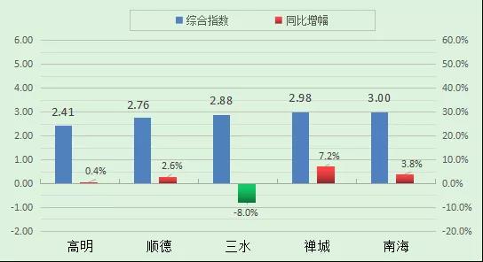 南海7月空气质量 优良天数超9成