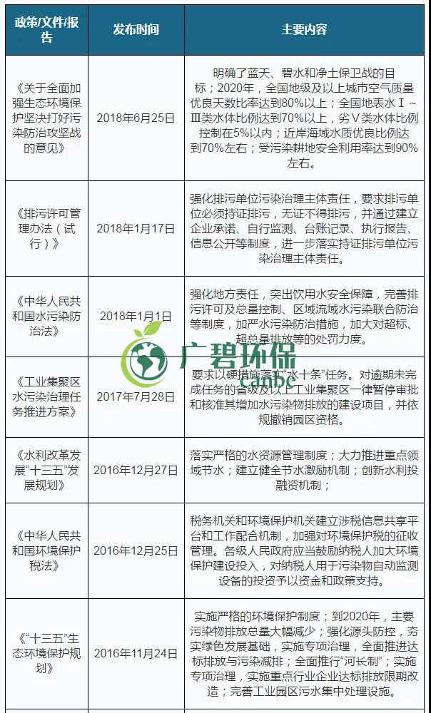 2019年中国水污染治理行业发展状况分析(图1)