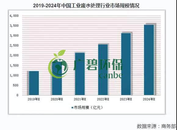 2019年中国水污染治理行业发展状况分析(图4)